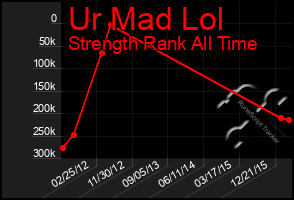 Total Graph of Ur Mad Lol