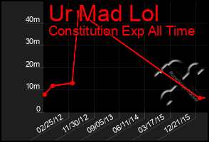 Total Graph of Ur Mad Lol