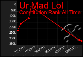 Total Graph of Ur Mad Lol