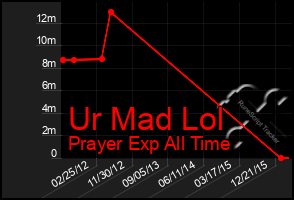 Total Graph of Ur Mad Lol