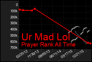Total Graph of Ur Mad Lol