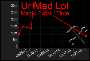 Total Graph of Ur Mad Lol
