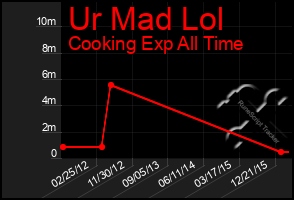 Total Graph of Ur Mad Lol