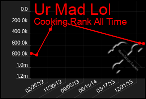 Total Graph of Ur Mad Lol