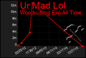 Total Graph of Ur Mad Lol