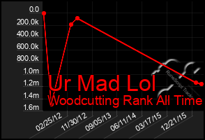 Total Graph of Ur Mad Lol