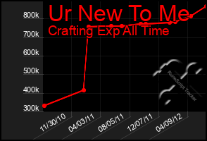 Total Graph of Ur New To Me