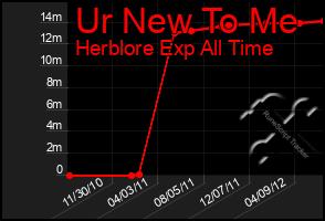 Total Graph of Ur New To Me