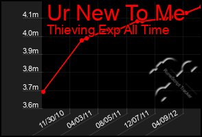 Total Graph of Ur New To Me