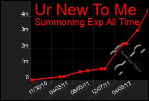 Total Graph of Ur New To Me