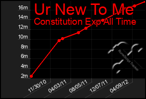 Total Graph of Ur New To Me