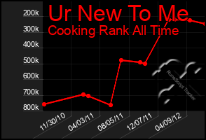 Total Graph of Ur New To Me