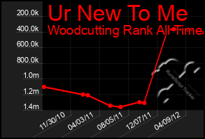 Total Graph of Ur New To Me