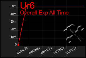 Total Graph of Ur6
