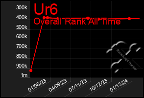 Total Graph of Ur6