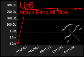 Total Graph of Ur6