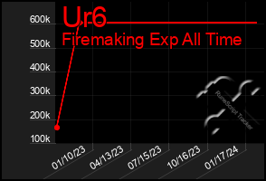 Total Graph of Ur6