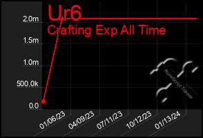 Total Graph of Ur6