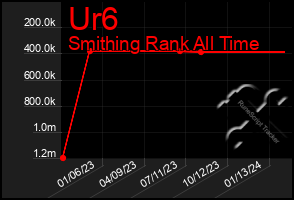 Total Graph of Ur6