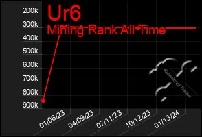 Total Graph of Ur6