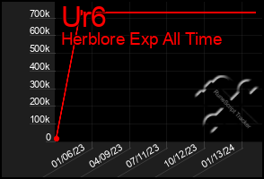 Total Graph of Ur6