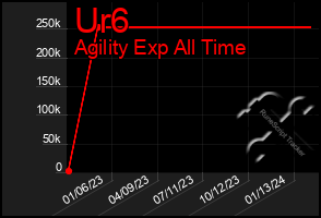 Total Graph of Ur6