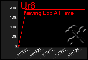 Total Graph of Ur6
