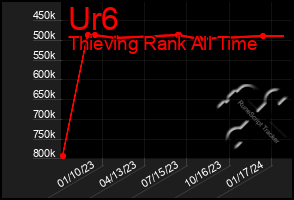 Total Graph of Ur6