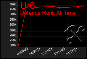 Total Graph of Ur6
