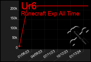 Total Graph of Ur6