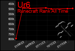 Total Graph of Ur6