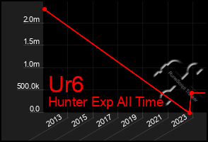 Total Graph of Ur6