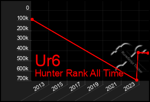 Total Graph of Ur6