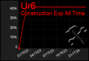 Total Graph of Ur6