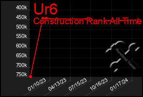 Total Graph of Ur6