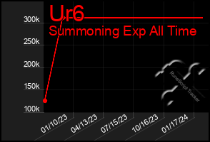 Total Graph of Ur6