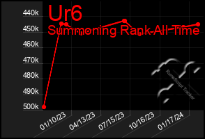 Total Graph of Ur6