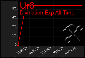 Total Graph of Ur6