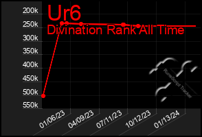 Total Graph of Ur6