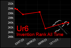 Total Graph of Ur6