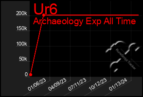 Total Graph of Ur6