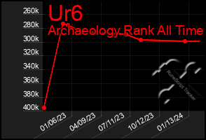 Total Graph of Ur6
