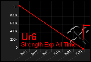 Total Graph of Ur6