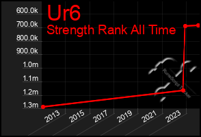 Total Graph of Ur6