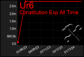 Total Graph of Ur6