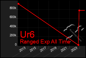 Total Graph of Ur6