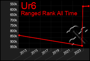 Total Graph of Ur6