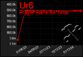 Total Graph of Ur6