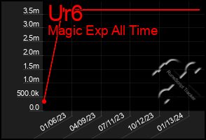 Total Graph of Ur6