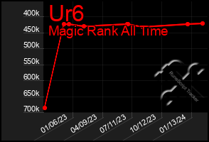 Total Graph of Ur6